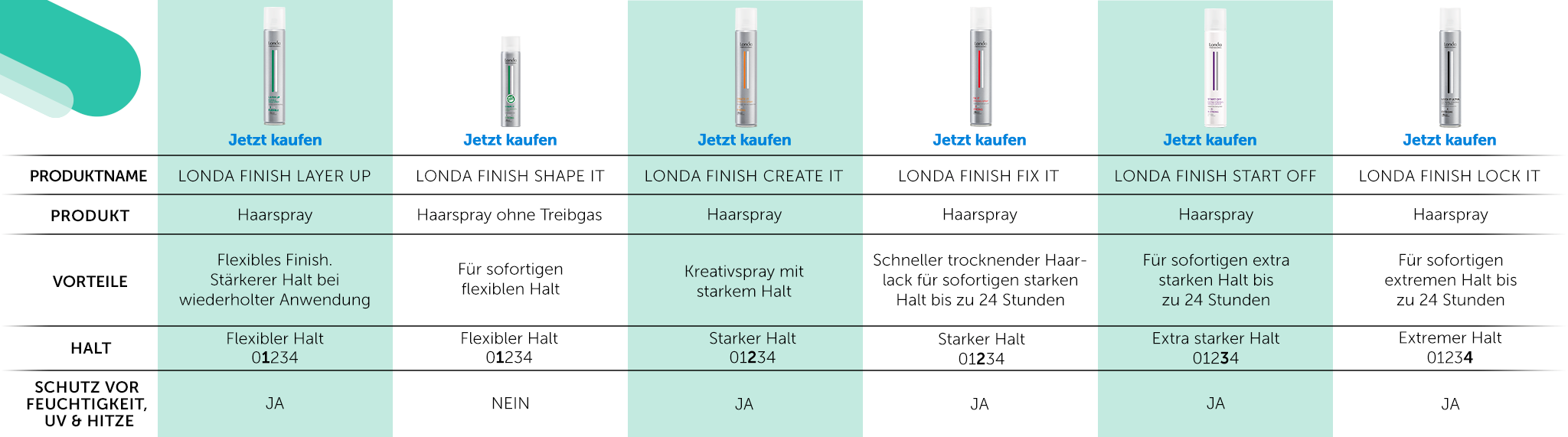 Londa Create It Spray (250 ml)